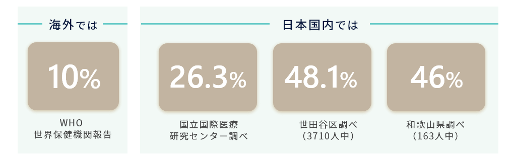 海外では10%(WHO 世界保健機関報告)　日本国内では26.3%(国立国際医療研究センター調べ)、48.1%(世田谷区調べ)、46%(和歌山県調べ)